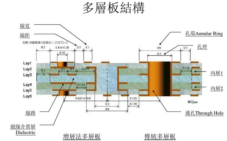 What should be noticed in PCB multilayer production process?